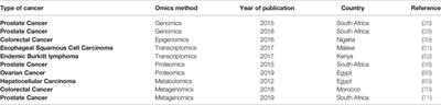 Cancer Omics in Africa: Present and Prospects